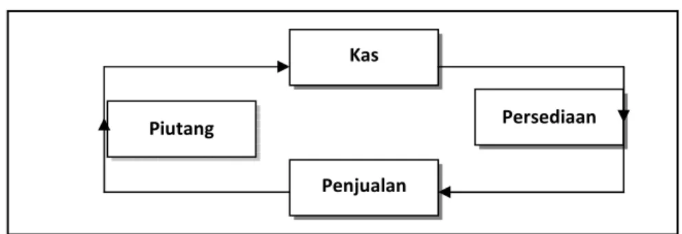 Gambar 2.1. Siklus Modal Kerja 