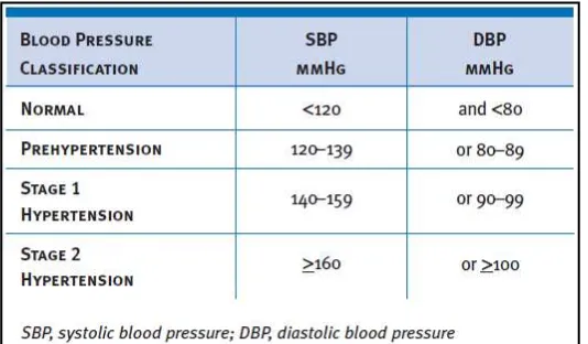 Tabel 2. Klasifikasi tekanan darah pada dewasa.
