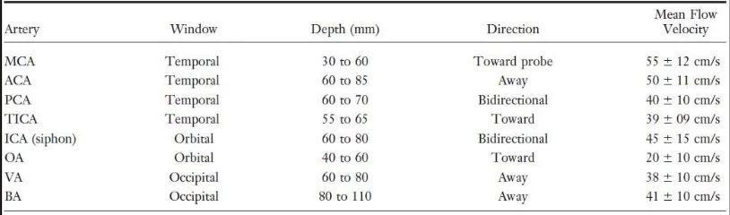 Tabel 7. Efek dari berbagai status fisiologik pada flow velocity TCD 