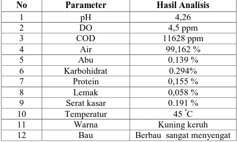 Tabel 1. Karakteristik Limbah Cair Pabrik Tahu  “Barokah” di Semarang.  No  Parameter  Hasil Analisis 