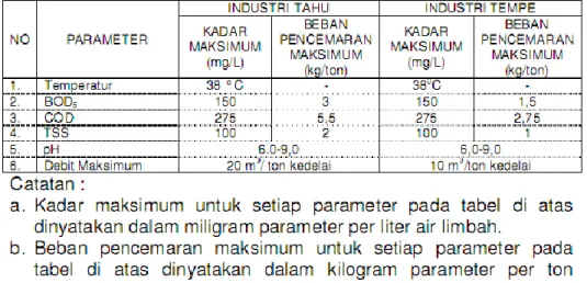 Tabel 2. Baku Mutu Air Limbah berdasarkan Perda No. 10/ 2004  3.1.2 Alat yang digunakan 