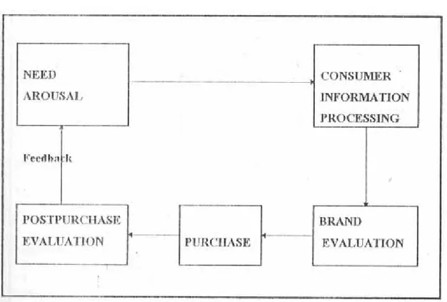 Gambar : Model pengambilan keputusan yang kompleks 
