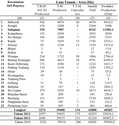 Tabel 1.2Luas Lahan dan Produksi Karet Rakyat Menurut Kecamatan di Kabupaten Langkat 