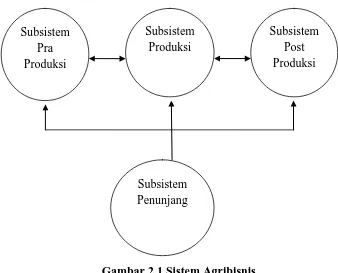 Gambar 2.1 Sistem Agribisnis 