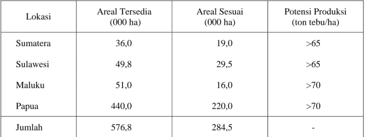 Tabel 6. Areal Potensial untuk Tanaman Tebu di Indonesia, 2001. 