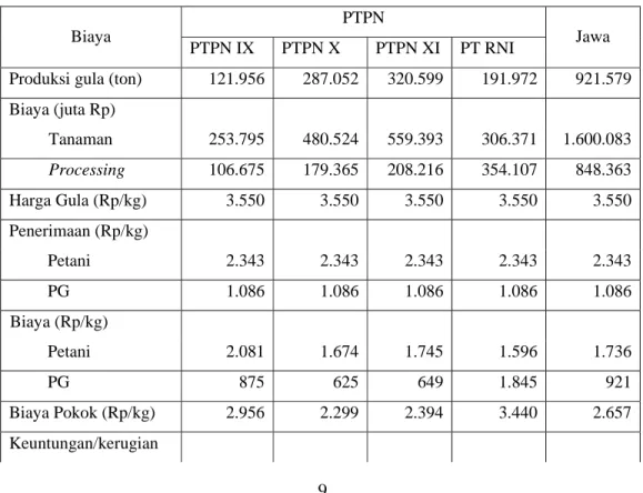 Tabel 5.  Biaya Pokok Industri Gula di Pulau Jawa, 2003. 