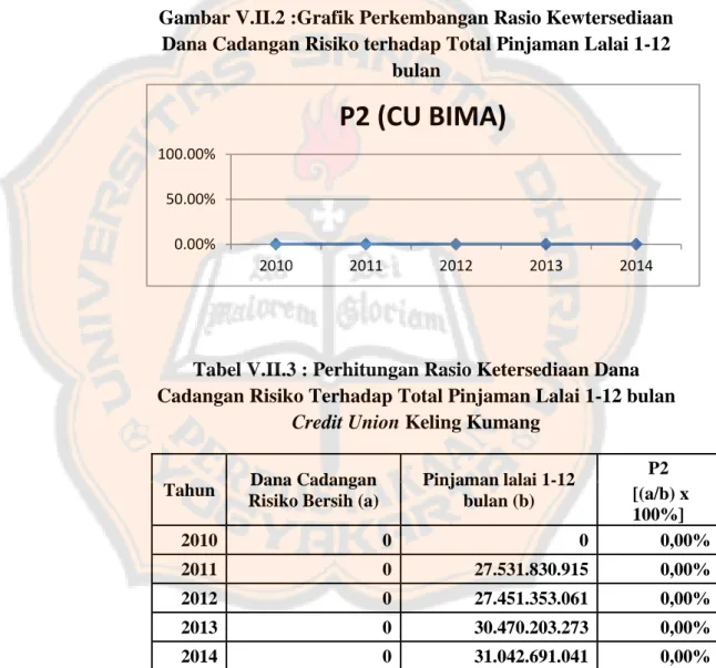 Gambar V.II.2 :Grafik Perkembangan Rasio Kewtersediaan  Dana Cadangan Risiko terhadap Total Pinjaman Lalai 1-12 