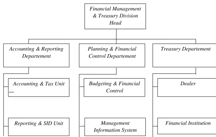 Gambar II.2 Struktur Organisasi Financial  Management and  Treasury Division 