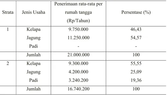 Tabel 6. Penerimaan rata-rata usahatani kelapa, jagung dan padi sawah (Rp/tahun) Strata Jenis Usaha