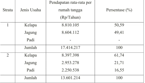 Tabel 11. Pendapatan rata-rata keluarga dari sektor usahatani (Rp/tahun) Strata Jenis Usaha