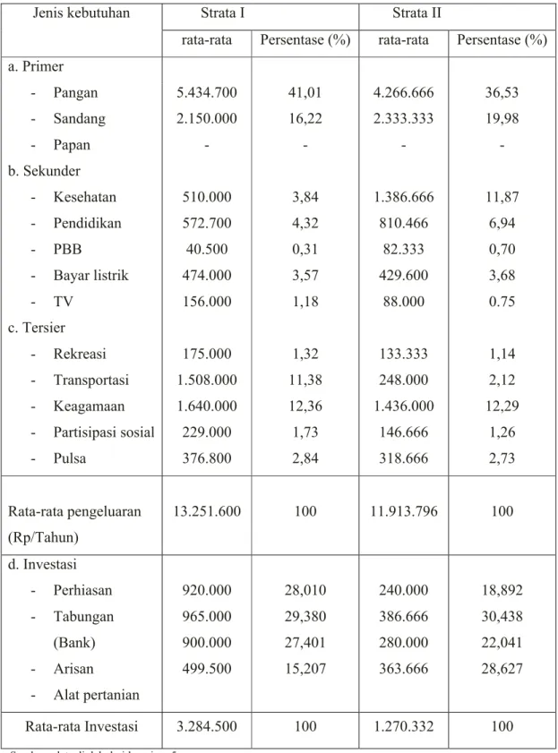 Tabel 13. Pengeluaran rata-rata keluarga petani menurut strata