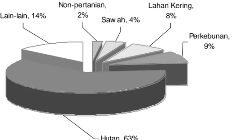 Gambar 1.  Persentase penggunaan lahan di Indonesia 