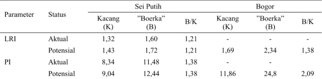 Tabel 8. Tingkat produktivitas induk kambing Kacang dan ”Boerka” (F1) di dua lokasi penelitian 