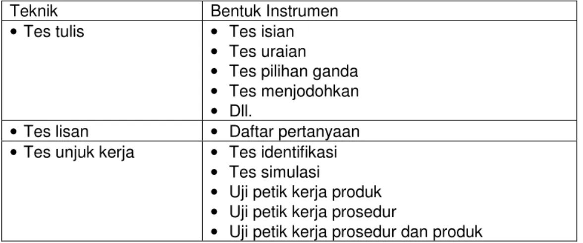 Tabel 1. Ragam Teknik Penilaian beserta Ragam Bentuk Instrumennya 
