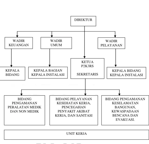 Gambar 2. Bagan Struktur Organisasi P2K3 RSUD Dr. Moewardi  Sumber : Bagian K3 RSUD Dr