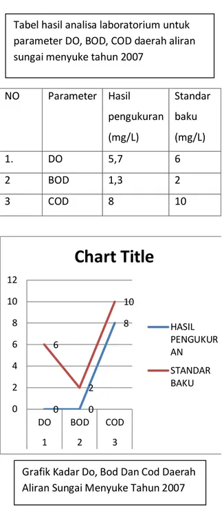 Grafik Kadar Do, Bod Dan Cod Daerah  Aliran Sungai Menyuke Tahun 2007  Tabel hasil analisa laboratorium untuk  parameter DO, BOD, COD daerah aliran sungai menyuke tahun 2007 