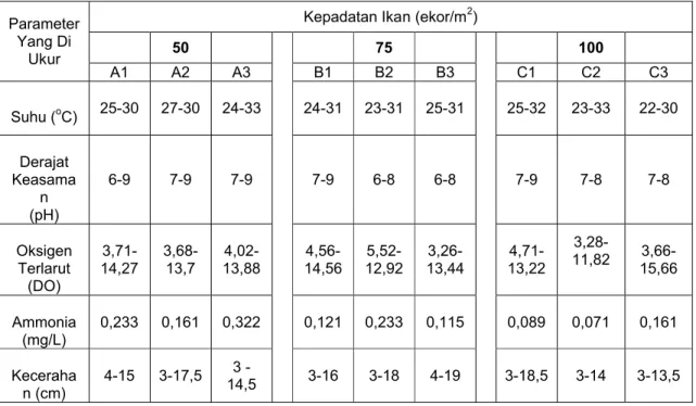Tabel  5  menunjukkan  benih  ikan  lele dumbo  yang  dipelihara  dengan  padat  tebar  50  ekor/m 2 ,  75  ekor/m 2 ,  dan  100  ekor/m 2 menghasilkan  laju  pertumbuhan  harian  sebesar  masing-masing  7,15  %,  7,46  %,  dan  7,48  %