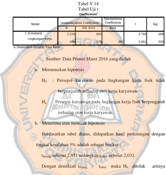 Tabel Uji t 