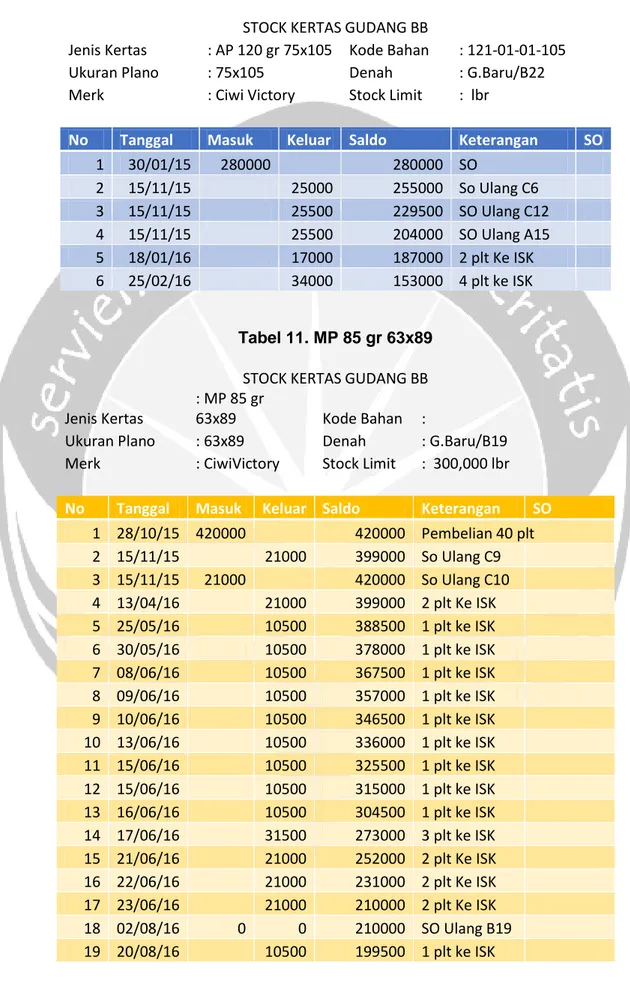 Tabel 10. AP 120 gr 75x105  STOCK KERTAS GUDANG BB 