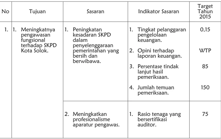 Tabel : Tujuan, Sasaran dan Target Kinerja Tahun 2015 