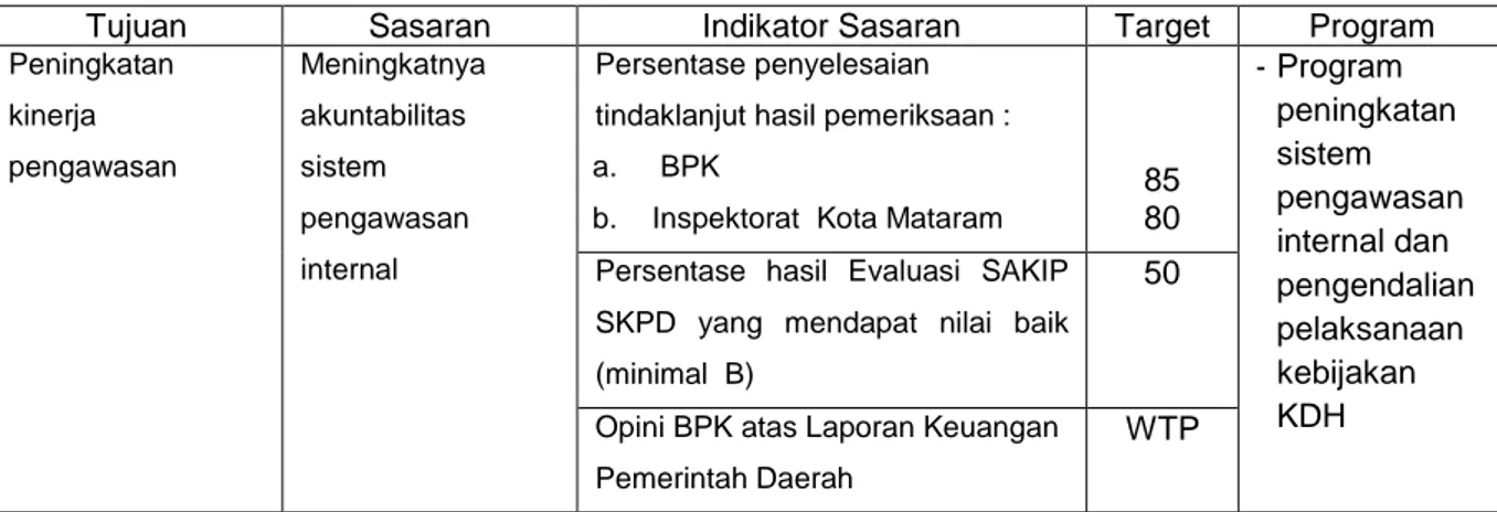 Tabel  Penjabaran Visi, Misi, Tujuan, Sasaran, Indikator Sasaran serta   Program dan Kegiatan 