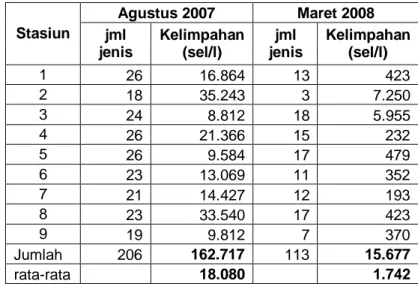 Tabel 3.  Jumlah jenis dan kelimpahan (sel/l) fitoplankton pada setiap bulan  pengamatan  Stasiun  Agustus 2007  Maret 2008  jml  jenis  Kelimpahan (sel/l)  jml  jenis  Kelimpahan (sel/l)  1  26  16.864  13  423  2  18  35.243  3  7.250  3  24  8.812  18  5.955  4  26  21.366  15  232  5  26  9.584  17  479  6  23  13.069  11  352  7  21  14.427  12  193  8  23  33.540  17  423  9  19  9.812  7  370  Jumlah  206  162.717  113  15.677  rata-rata     18.080     1.742 