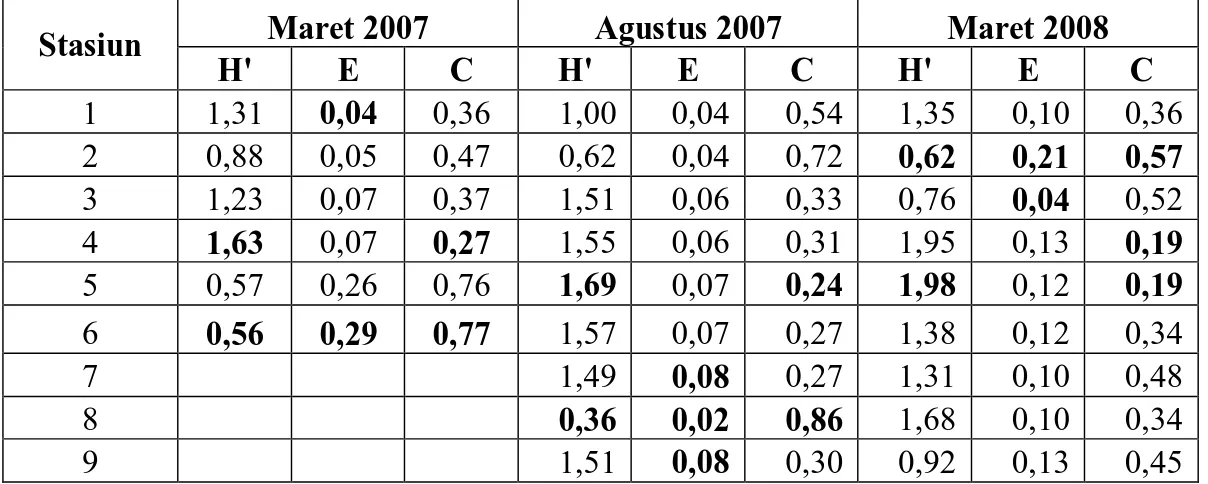 Tabel 4.  Indeks keanekaragaman (H’), Indeks keseragaman (E), dan Indeks  dominansi (C) fitoplankton 