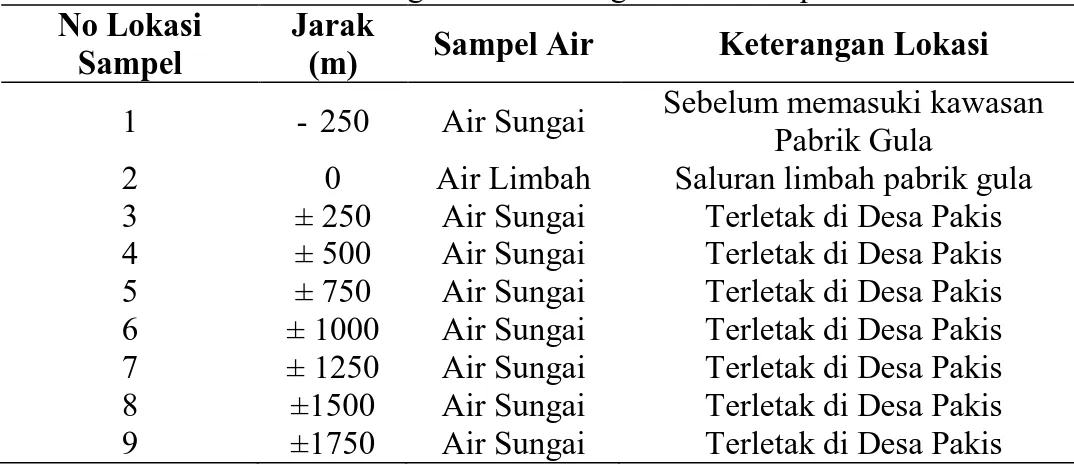 Tabel 1.Keterangan Lokasi Pengambilan Sampel Air 