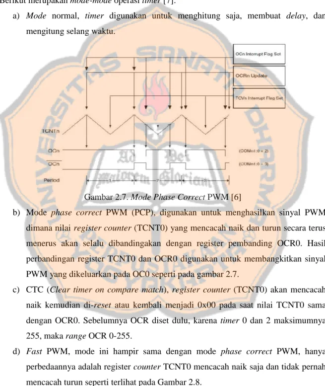 Gambar 2.7. Mode Phase Correct PWM [6] 