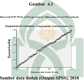 Grafik di atas menunjukkan bahwa adanya titik-titik yang tersebar di  sekitar  garis  diagonal  dan  penyebaran  titik-titik  tersebut  mengikuti  arah  garis diagonal