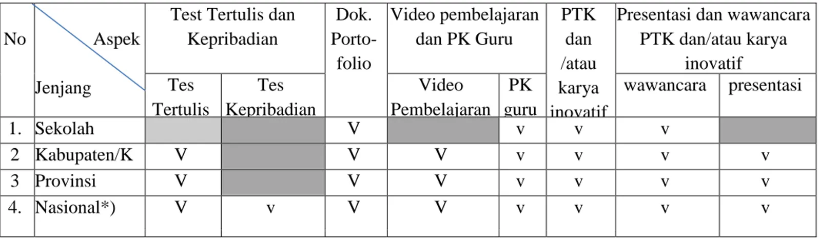 Tabel 3.1  Matriks Penilaian 