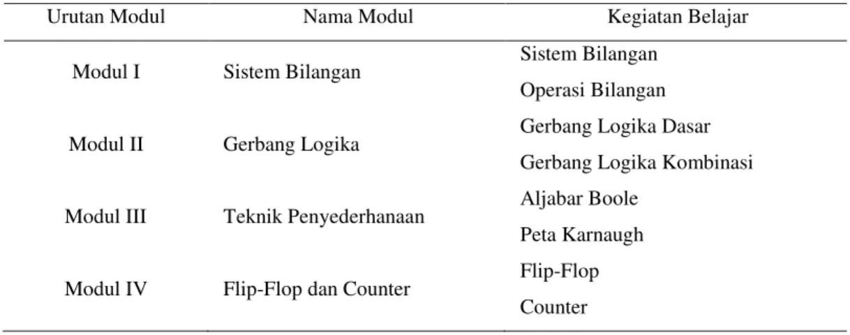 Tabel 2.  Nama modul beserta kegiatan belajar 