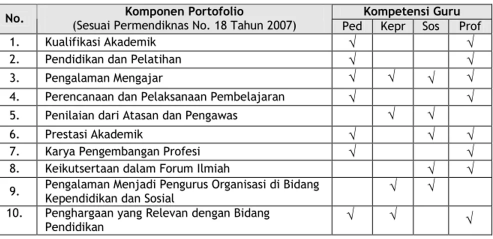 Tabel 1 Pemetaan Komponen Portofolio dalam konteks Kompetensi Guru 