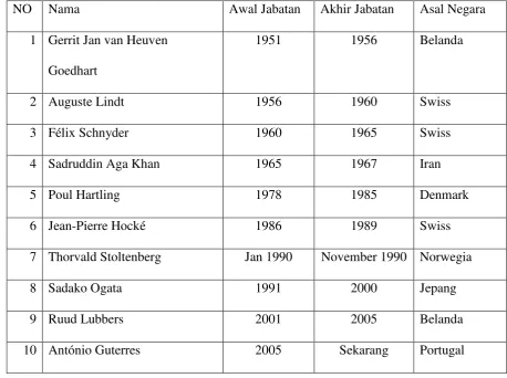 Tabel 1. Komisaris Tinggi UNHCR 