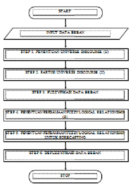 Gambar 5 Blok Diagram Proses 
