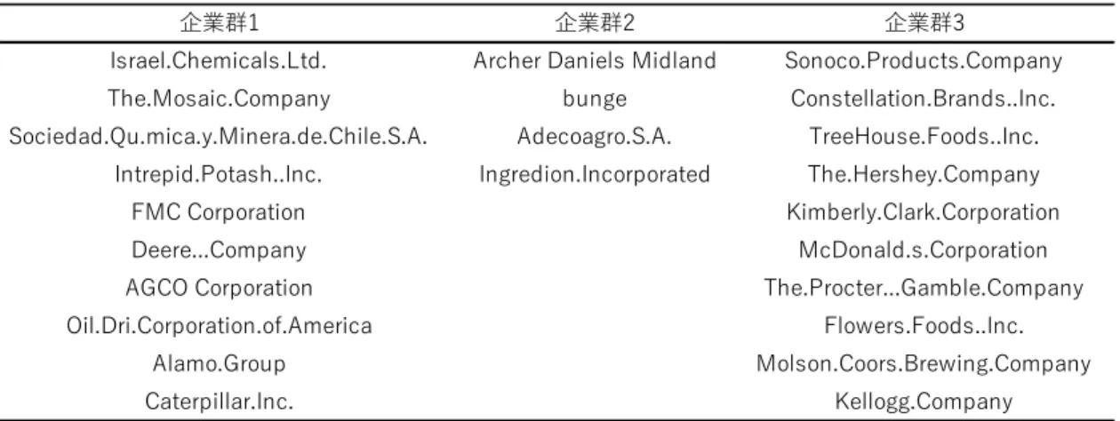 表 9  商品先物（小麦）に関連する米国企業のポートフォリオ内訳 