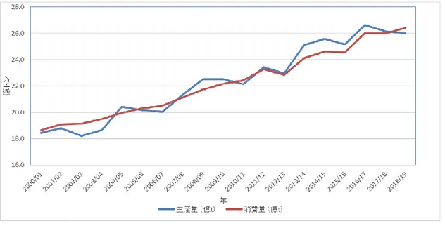 図 2  各商品価格の推移（出所：農林水産省「世界の穀物需給及び価格の推移」