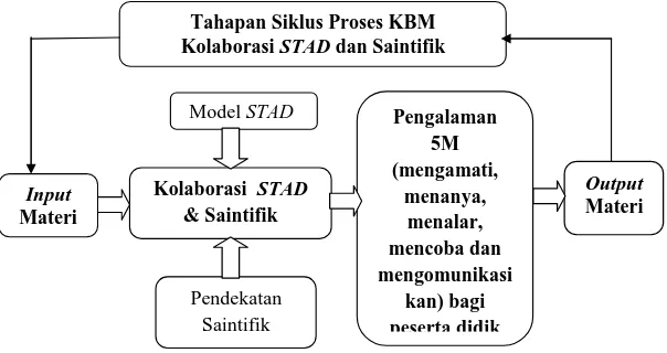 Gambar 1.  Konseptual kolaborasi model STAD dan pendekatan Saintifik 