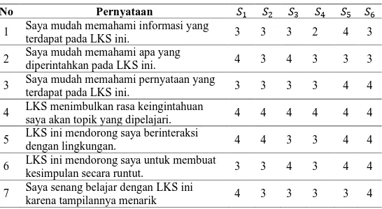 Tabel 5 Data Penilaian Siswa Terhadap LKS Materi permutasi Kombinasi  Berbasis Kontekstual untuk SMA Kelas XI 