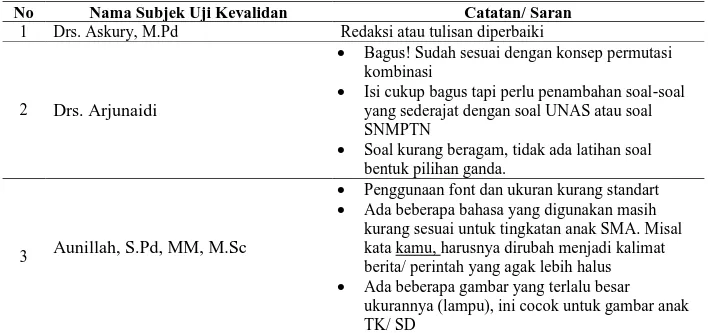 Tabel 6  Catatan/ Saran Validator Terhadap LKS Materi Permutasi 