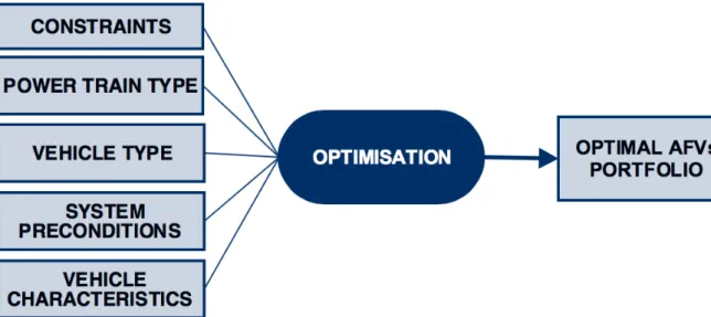 Figure 4 Optimisation model outline 