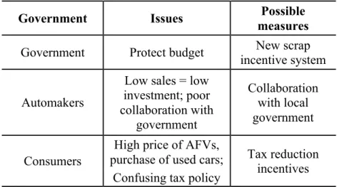 Table 3 Government view on AFVs problems 