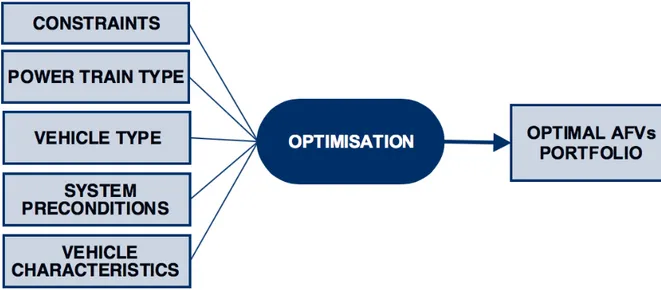 Figure 12 Optimisation model outline 