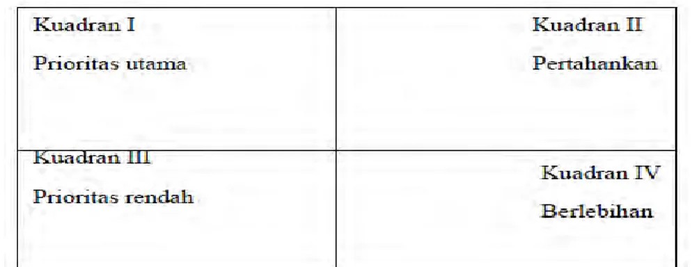 Gambar 2.1 Contoh Diagram Kartesius 