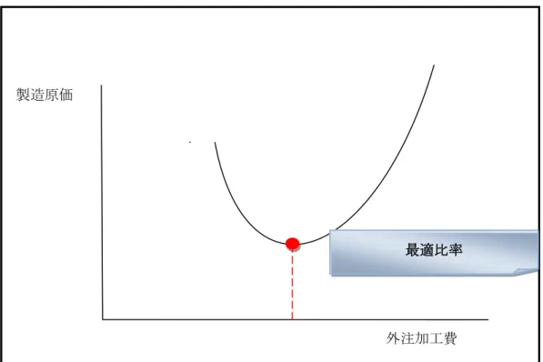 図表 5.4  最適比率 