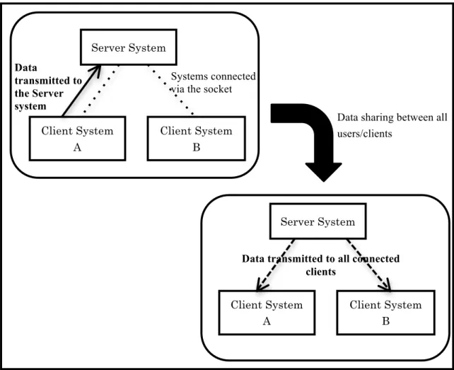 Figure 2.6 Configuration and relationships between the Server and Client Systems of the PCS 
