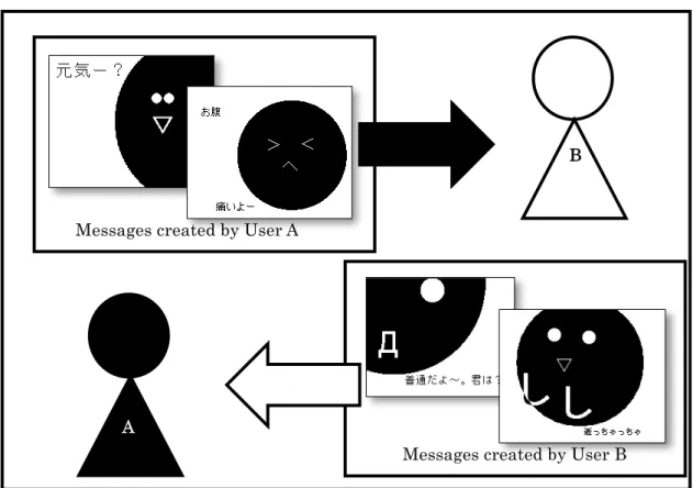 Figure 2.7    An example of the communication flow using the PCS 