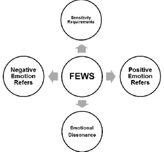 図 2-3 Frankfurt Emotion Work Scale (FEWS)のイメージ 