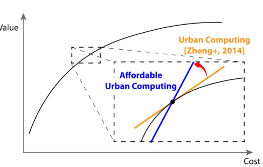 Figure 3.4: The illustration of the di ﬀerence between our aﬀordable urban computing and vanilla urban computing proposed by Zheng et al