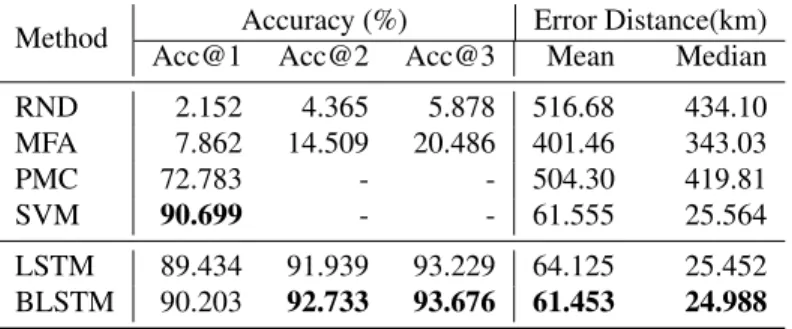 Table 4.5: Location estimation accuracy (%) with the tweets including prefecture name.